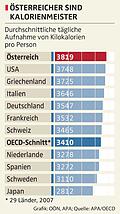 OECD-Vergleich: Kalorienmeister